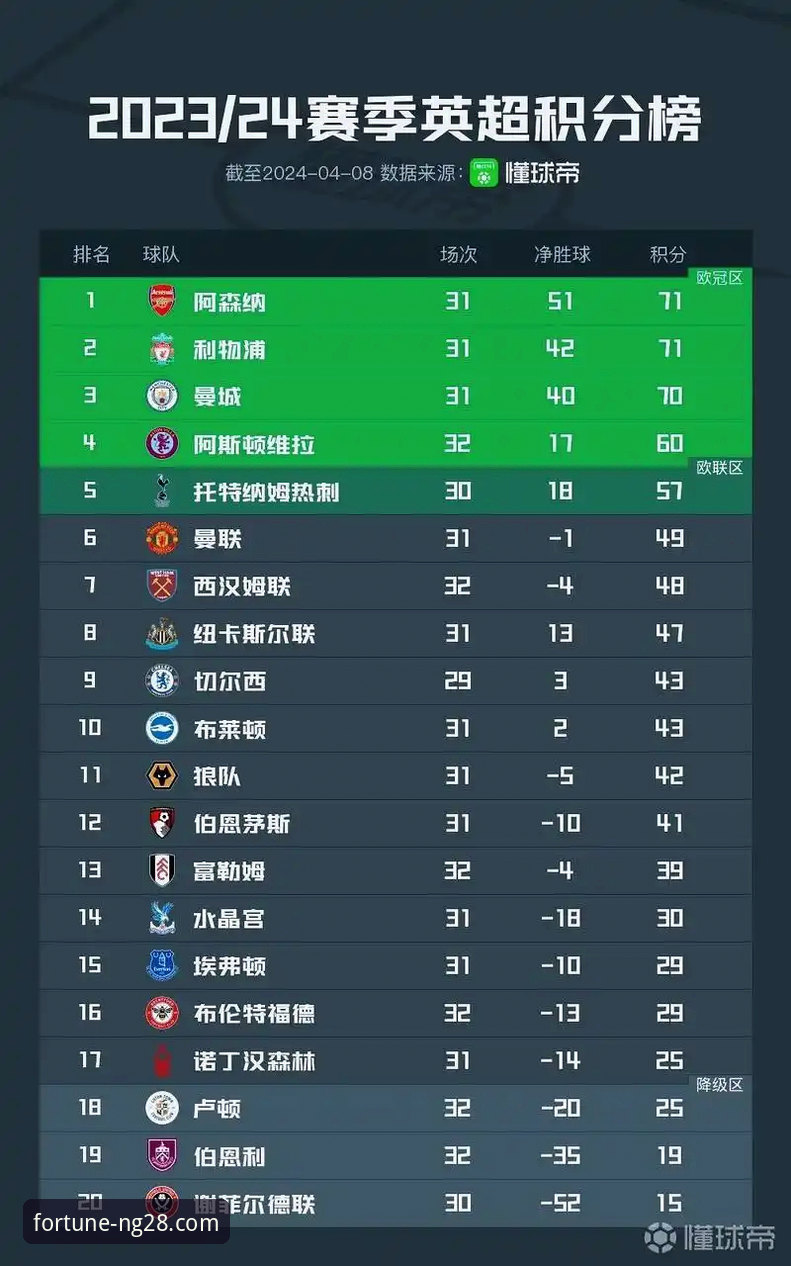 NG28安卓客户端哪个好 英超5月积分榜深度解析:阿森纳登顶背后的创新战术指南
